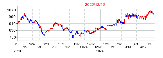 2023年12月18日 16:51前後のの株価チャート